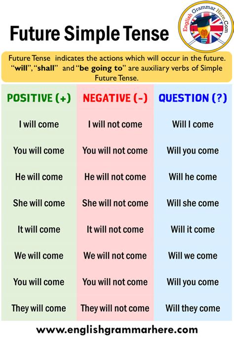 Two Different Types Of English Tenses With The Words Future Simple