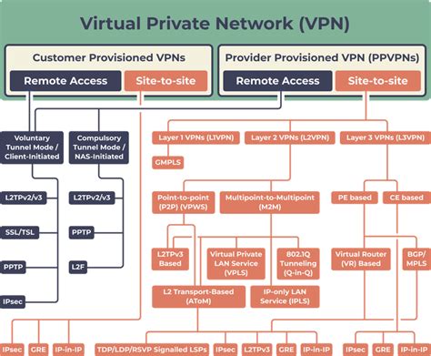 Main Types Of Vpn And Their Features