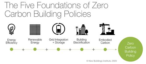 Making The Transition From Zero Energy To Zero Carbon Building Policies New Buildings Institute