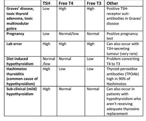 Thyroid Tsh Levels Chart Find Out More At The Image Link