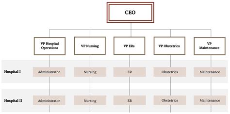 💌 Mcdonalds Organizational Chart Mcdonalds Company Hierarchy Chart