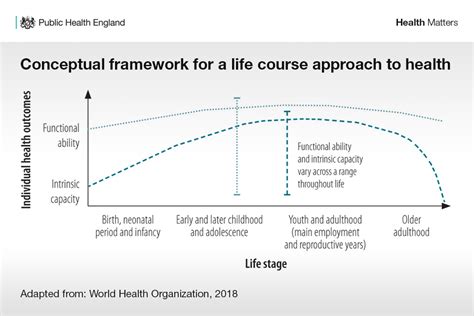 Health Matters Prevention A Life Course Approach Govuk