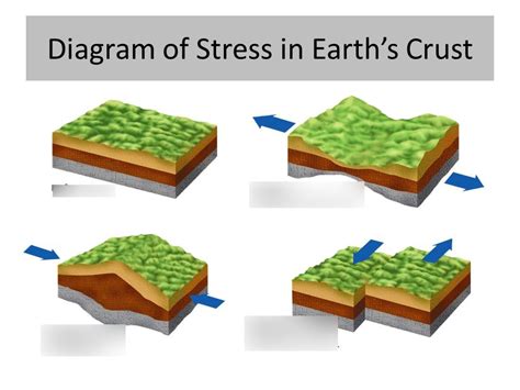 What Is Stress Earth Science Quizlet The Earth Images Revimageorg