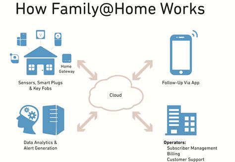 Sometimes it's easy to forget that we have access to it all. SHaaS makes smart living a reality | Medical Design and ...
