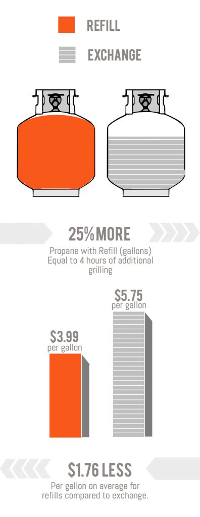 Propane Exchange Vs Refill Myth Busted Moving Insider
