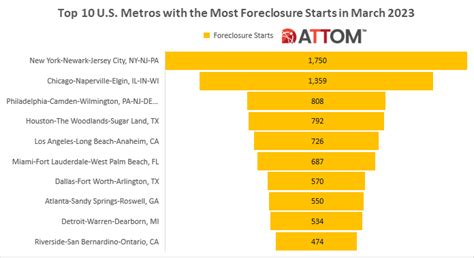 Top Metros With Foreclosure Starts In March 2023 Attom