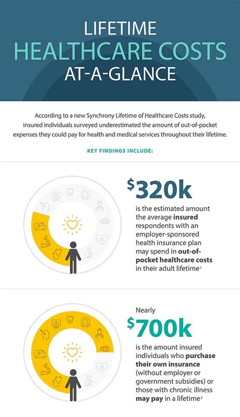 Lifetime Of Care Examining The Cost Of Healthcare In The Us