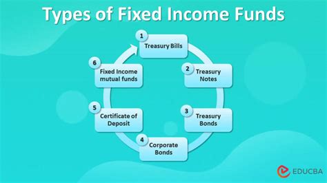Fixed Income Funds Features And Types Of Fixed Income Funds
