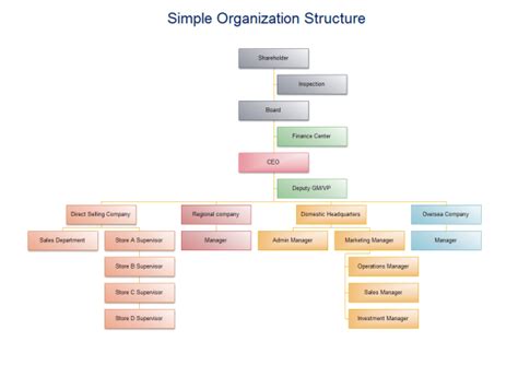 Simple Organizational Structure