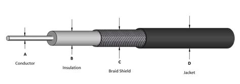 Rf Coaxial Cables Outline Of Cable Structure Elements