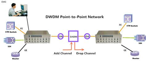 The dense here refers to the fact that dwdm technology supports more than 80 separate wavelengths, each about. Fiber Optics: Why Not Using DWDM Technology to Build Your Network?