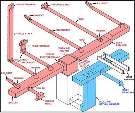 Basic Duct Components