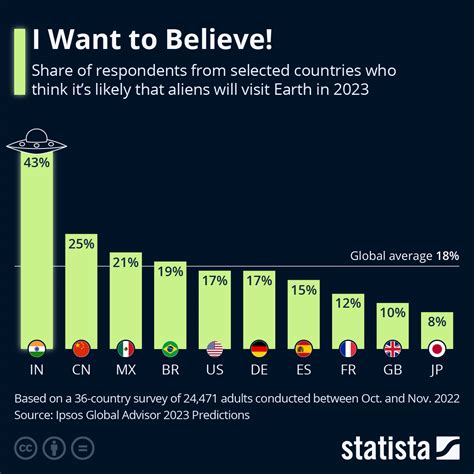 Chart I Want To Believe Statista