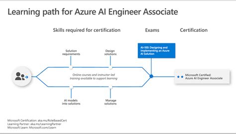 Mr Sharepoint Microsoft Certification Paths For Azure And Microsoft