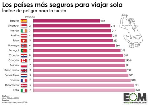 Los países más seguros para viajar sola - Mapas de El Orden Mundial - EOM