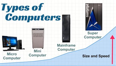 Types Of Micro Computers Types Of