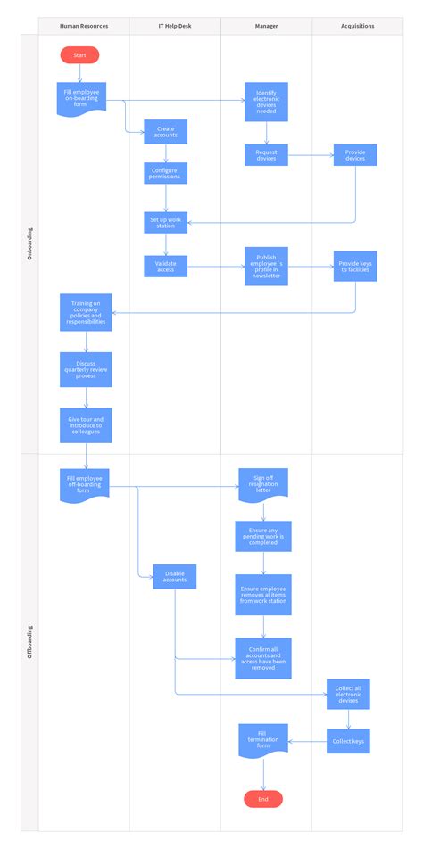 Free Employee Onboarding Process Map Template Online At Moqups