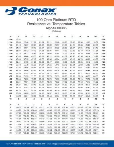 Ohm Platinum Rtd Resistance Vs Temperature Tables Conax