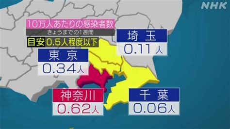 1 day ago · 神奈川県が新型コロナウイルス感染拡大を受け、政府に緊急事態宣言の発令を要請する方向で検討に入った。 県関係者が16日、明らかにした。 緊急事態宣言解除の目安 北海道 神奈川は上回る 新型コロナ ...