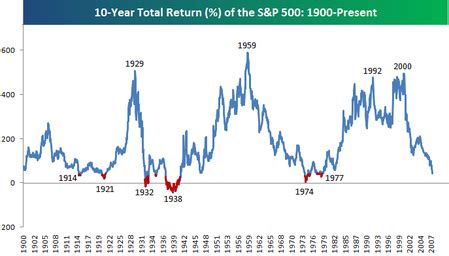 Get free historical data for spx. Bespoke Investment Group: Historical Rolling 10-Year Total ...