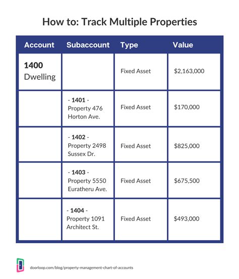 Property Management Chart Of Accounts Free Sample Template 2022