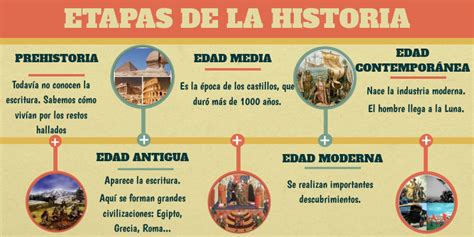 Linea Del Tiempo De Las Etapas De La Historia Images