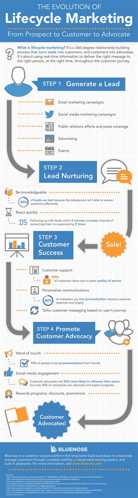 With the evolution of internet came social media and we all know how popular it is these days. Het stappenplan voor lifecycle marketing (infographic ...