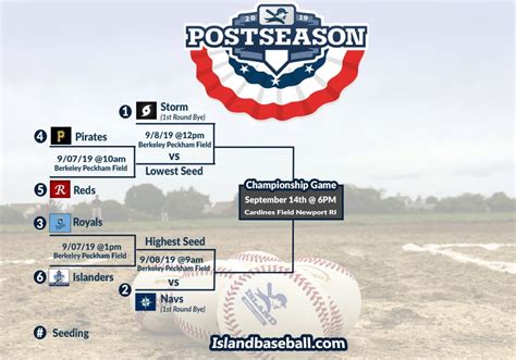 Here's a look at the remaining schedule Island Baseball Playoff Schedule 2019 - Island Baseball League