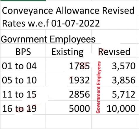 Conveyance Allowance Revised Rates Wef 01 07 2022 All Pak Notifications
