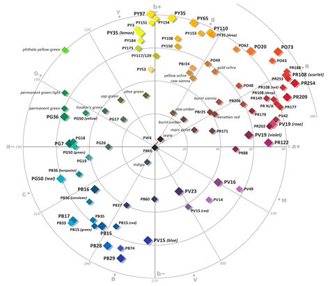 Cielab Color Wheel