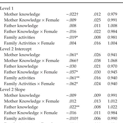 gender interactions predicting risky sexual behavior download table