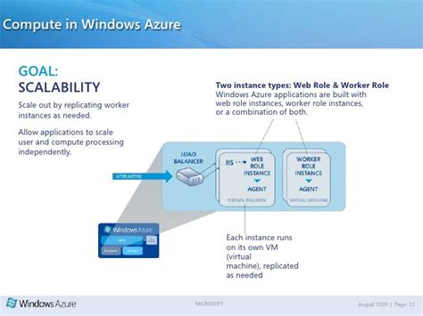 Azure Overview Business Model Overview