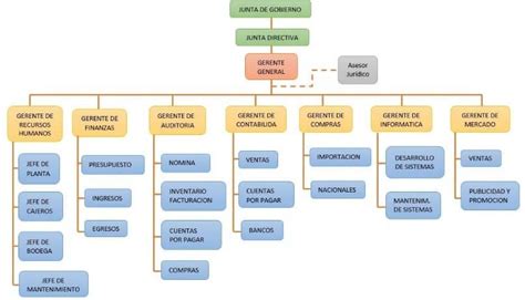 Diagrama De Estructura De Una Empresa Apple Jack U Kulturaupice