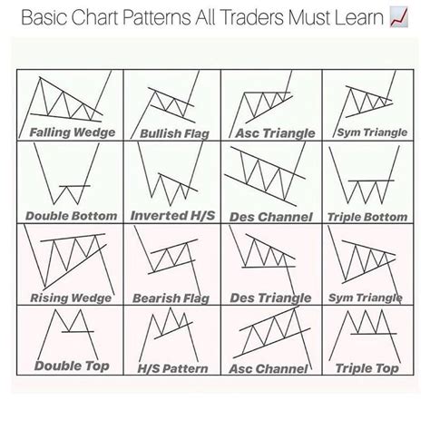 Basic Forex Chart Patterns All Traders Must Learn Stock Chart