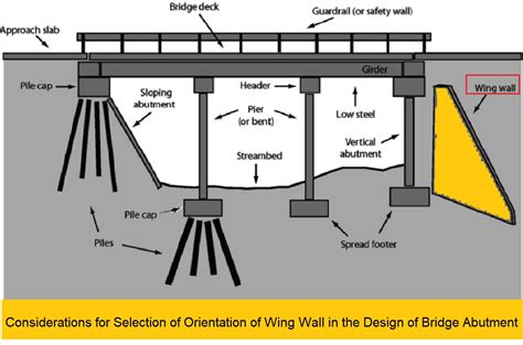 How To Select The Orientation Of Wing Wall In The Design Of Bridge