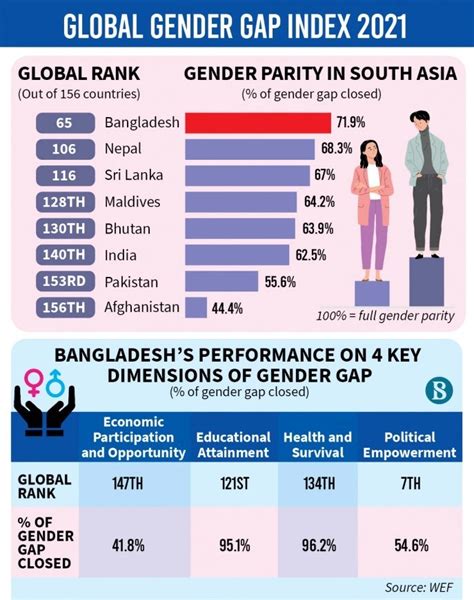 Wefs Global Gender Gap Report Insightsias