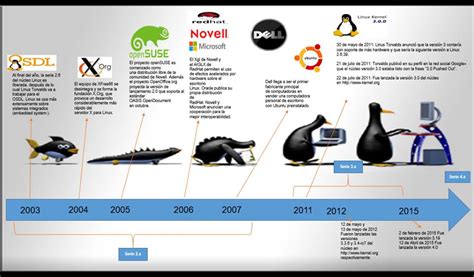 Radiología E Imagenología Evolucion Historica Del So Linux