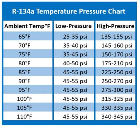 Low Side R134a Pressure Chart
