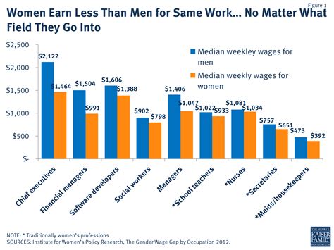 Women Earn Less Than Men For Same Work No Matter What Field They Go