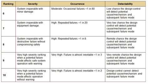 Severity Occurrence And Detection Chart Kemele