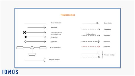 Create Class Diagrams With UML Benefits And Notation IONOS