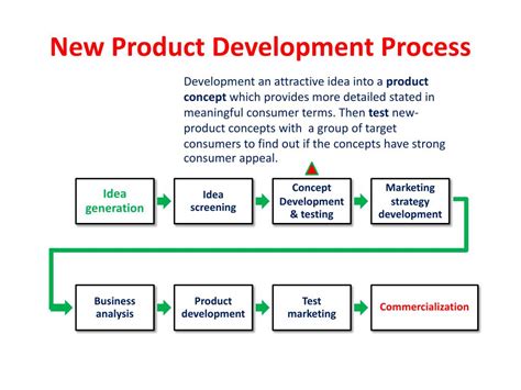 Stages Of New Product Development Process