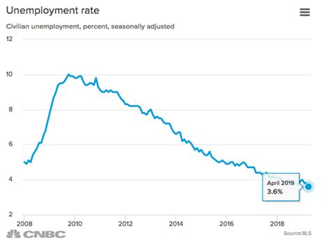 Historical chart by prime ministers (thousand person). Jobs surge in April, unemployment rate falls to the lowest ...