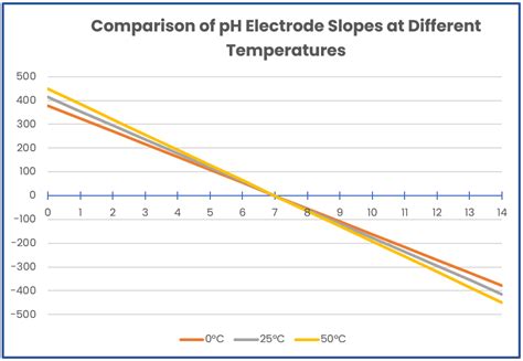 How Temperature Affects Ph Measurements And How To Correct For It