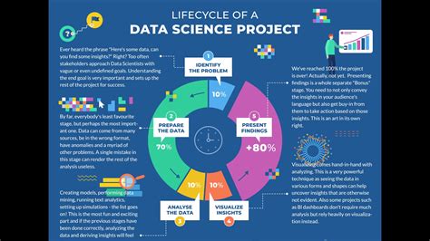 Data Science Life Cycle Era Of Precious Time