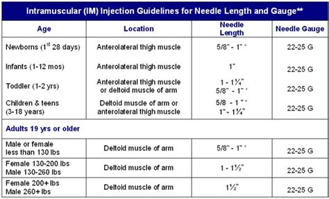 Intramuscular Injection Needle Length Needle May Be Used Only If The