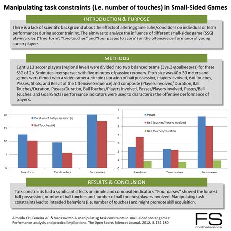 Manipulating Task Constraints In Small Sided Games Footballscience