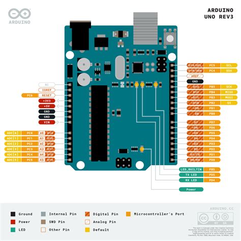 Arduino Uno Pinout With Port Numbers Pickspag