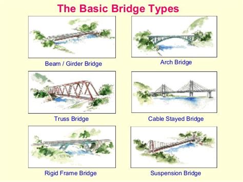 Bridge Designs Free Essay Sample