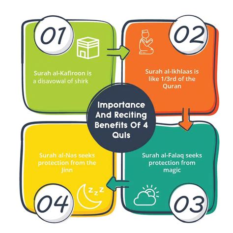 4 Quls Importance And Reciting Benefits 4 Qul Char Qul Quran For Kids